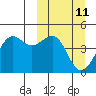 Udamat Bay tide chart for Tuesday, March 11, 2025