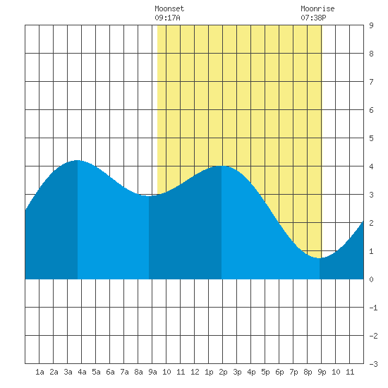 Udamat Bay tide chart for Wednesday, March 12, 2025