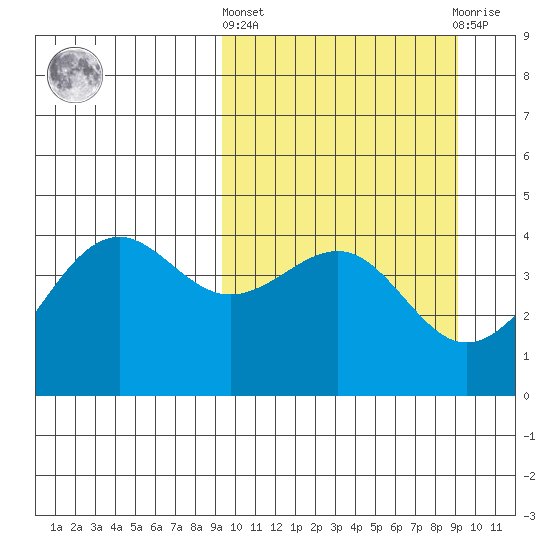 Udamat Bay tide chart for Thursday, March 13, 2025