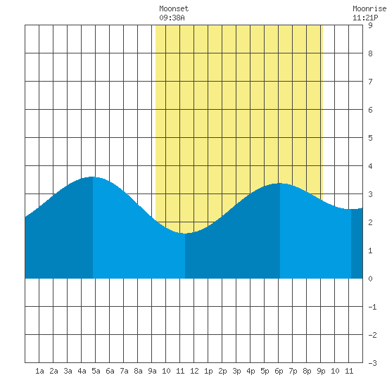 Udamat Bay tide chart for Saturday, March 15, 2025