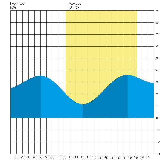 Udamat Bay tide chart for Sunday, March 16, 2025