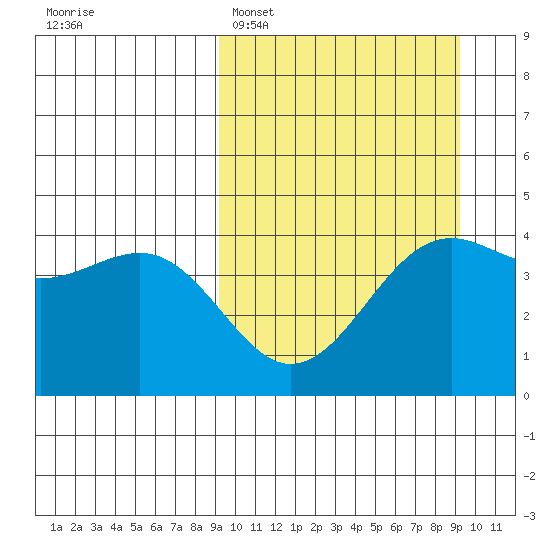 Udamat Bay tide chart for Monday, March 17, 2025