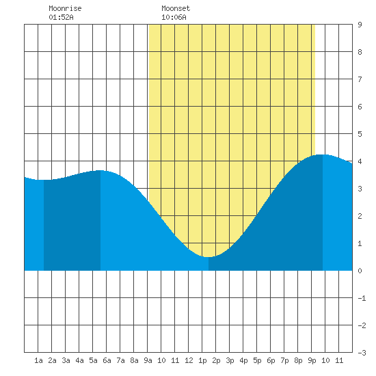 Udamat Bay tide chart for Tuesday, March 18, 2025