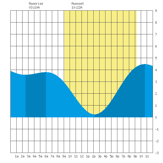 Udamat Bay tide chart for Wednesday, March 19, 2025