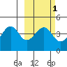 Udamat Bay tide chart for Saturday, March 1, 2025