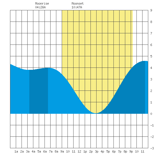 Udamat Bay tide chart for Thursday, March 20, 2025