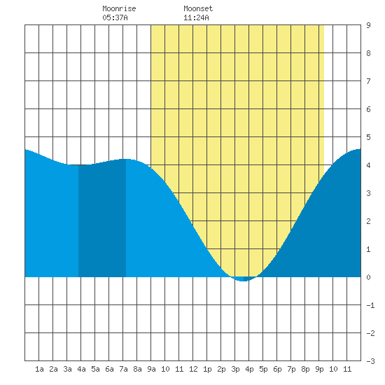 Udamat Bay tide chart for Friday, March 21, 2025