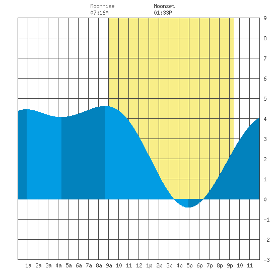 Udamat Bay tide chart for Sunday, March 23, 2025