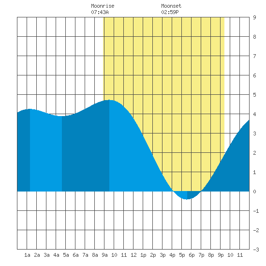 Udamat Bay tide chart for Monday, March 24, 2025