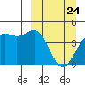 Udamat Bay tide chart for Monday, March 24, 2025