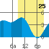 Udamat Bay tide chart for Tuesday, March 25, 2025