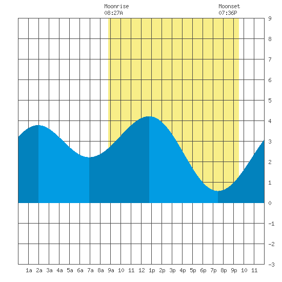 Udamat Bay tide chart for Thursday, March 27, 2025