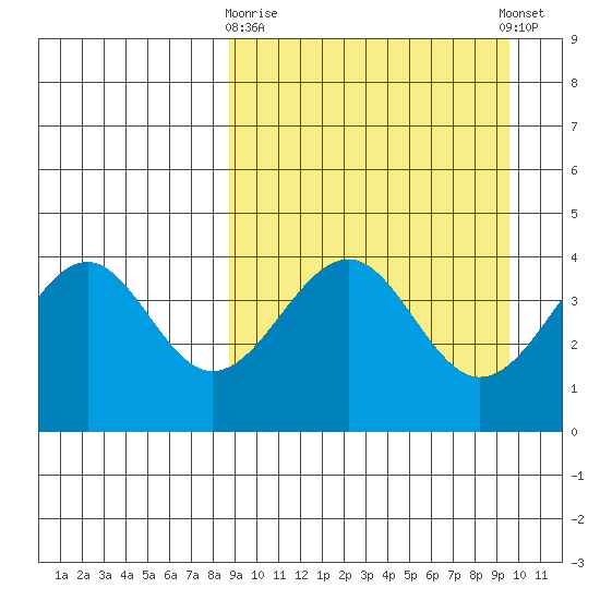 Udamat Bay tide chart for Friday, March 28, 2025