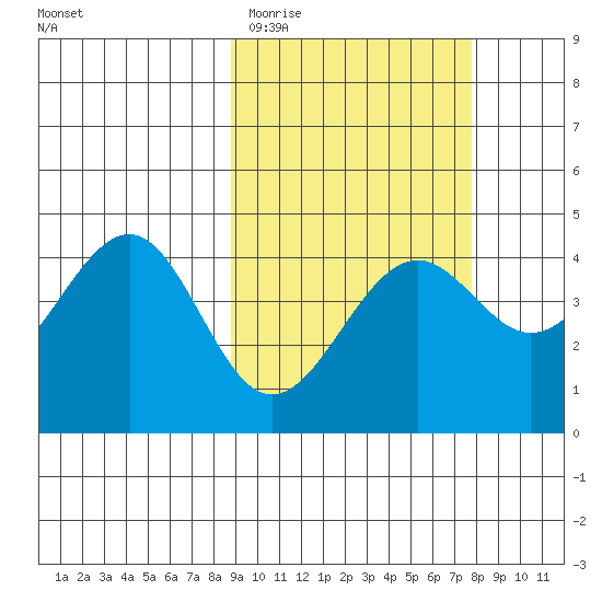 Udamat Bay tide chart for Sunday, March 2, 2025