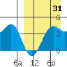 Udamat Bay tide chart for Monday, March 31, 2025