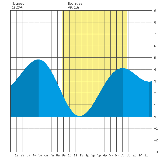 Udamat Bay tide chart for Monday, March 3, 2025