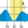 Udamat Bay tide chart for Monday, March 3, 2025