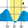Udamat Bay tide chart for Tuesday, March 4, 2025