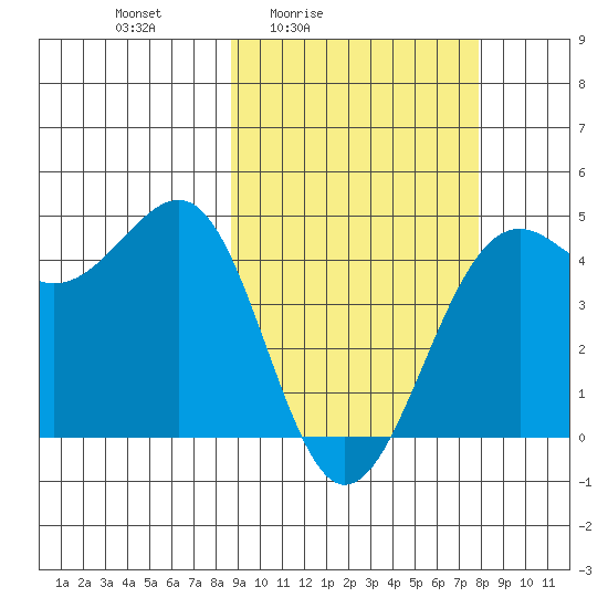 Udamat Bay tide chart for Wednesday, March 5, 2025