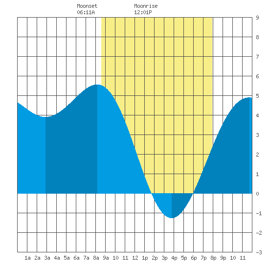 Udamat Bay tide chart for Friday, March 7, 2025