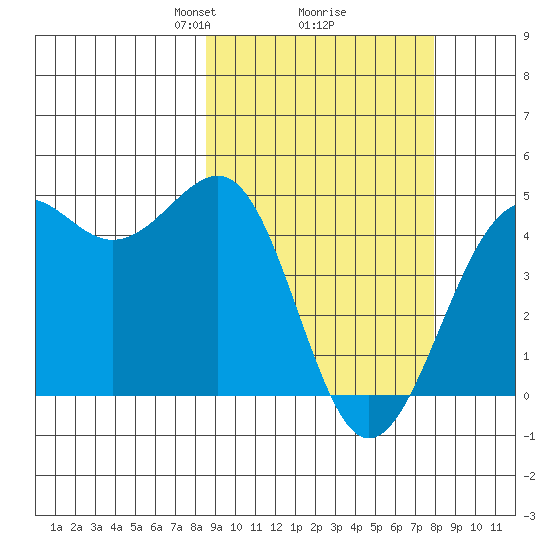 Udamat Bay tide chart for Saturday, March 8, 2025