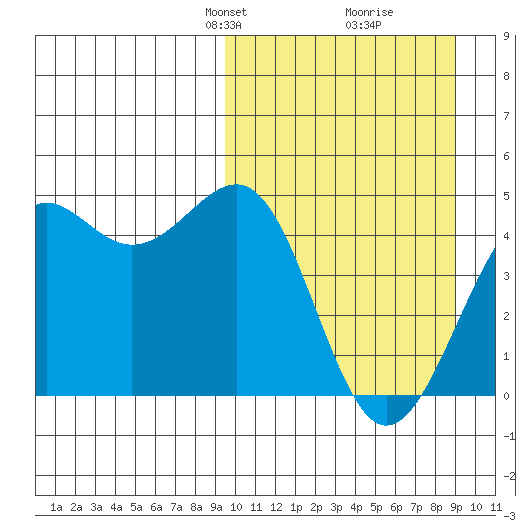 Udamat Bay tide chart for Sunday, March 9, 2025