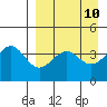 Udamat Bay tide chart for Thursday, April 10, 2025