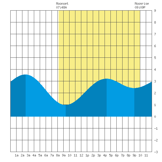 Udamat Bay tide chart for Friday, April 11, 2025