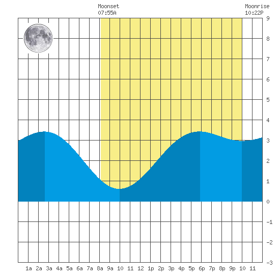 Udamat Bay tide chart for Saturday, April 12, 2025
