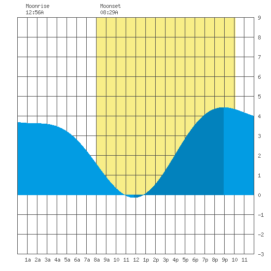 Udamat Bay tide chart for Tuesday, April 15, 2025