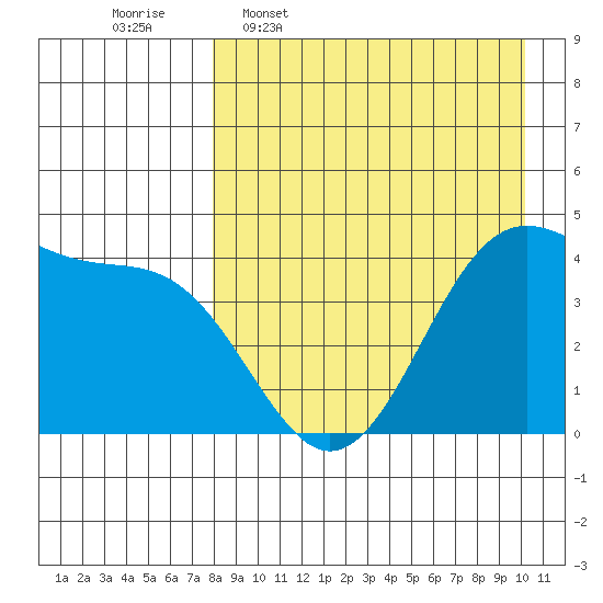 Udamat Bay tide chart for Thursday, April 17, 2025