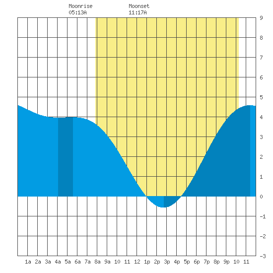 Udamat Bay tide chart for Saturday, April 19, 2025