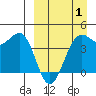 Udamat Bay tide chart for Tuesday, April 1, 2025
