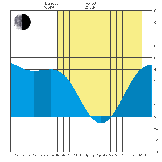 Udamat Bay tide chart for Sunday, April 20, 2025
