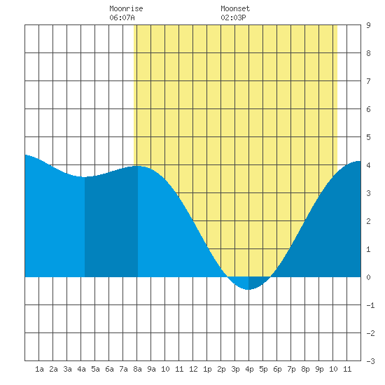Udamat Bay tide chart for Monday, April 21, 2025