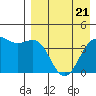 Udamat Bay tide chart for Monday, April 21, 2025