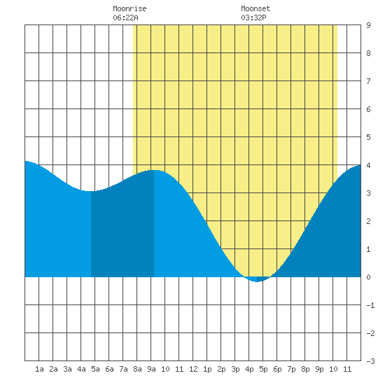 Udamat Bay tide chart for Tuesday, April 22, 2025