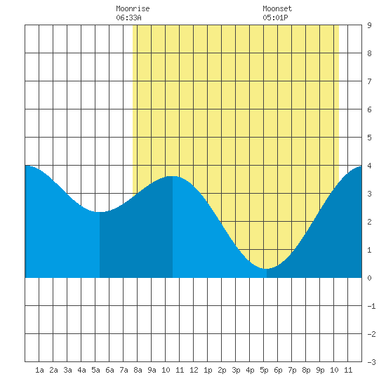 Udamat Bay tide chart for Wednesday, April 23, 2025