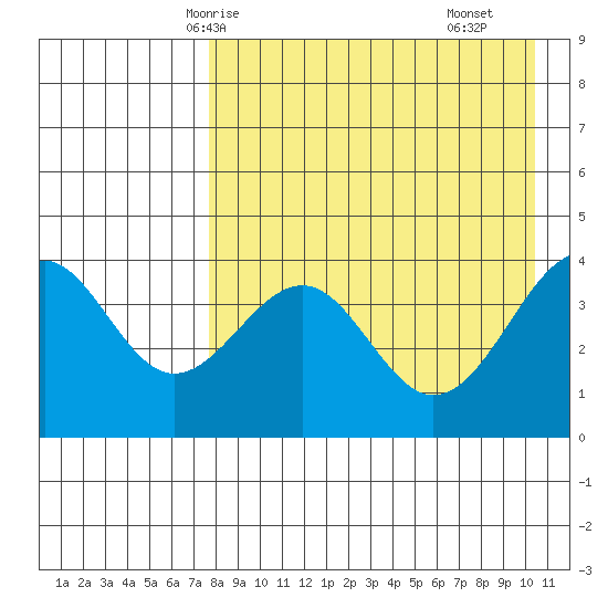 Udamat Bay tide chart for Thursday, April 24, 2025