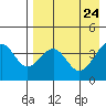 Udamat Bay tide chart for Thursday, April 24, 2025