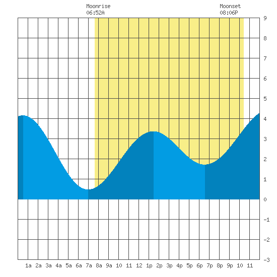 Udamat Bay tide chart for Friday, April 25, 2025