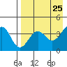Udamat Bay tide chart for Friday, April 25, 2025