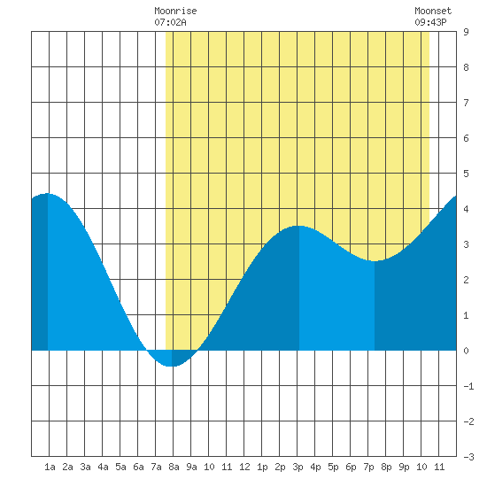 Udamat Bay tide chart for Saturday, April 26, 2025