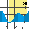Udamat Bay tide chart for Saturday, April 26, 2025