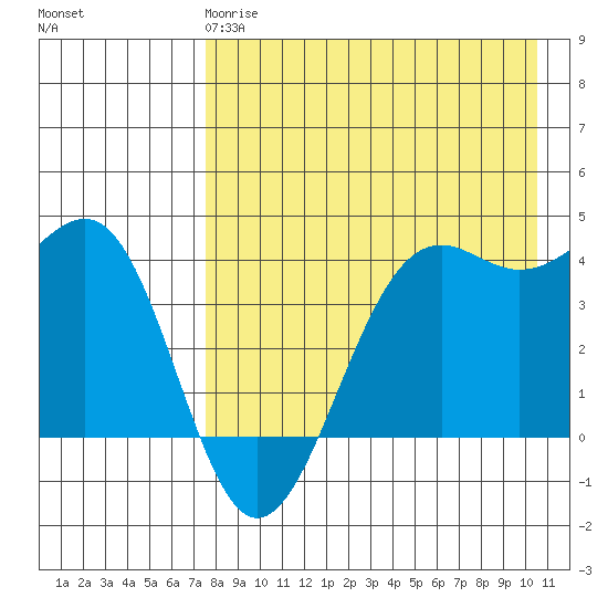 Udamat Bay tide chart for Monday, April 28, 2025