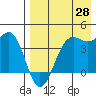 Udamat Bay tide chart for Monday, April 28, 2025