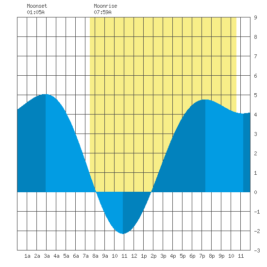 Udamat Bay tide chart for Tuesday, April 29, 2025