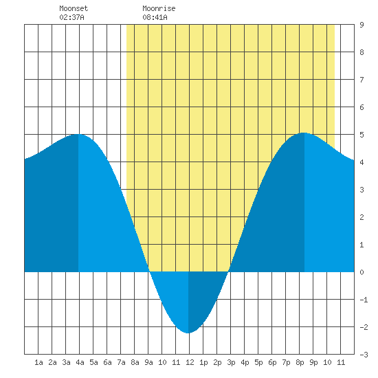 Udamat Bay tide chart for Wednesday, April 30, 2025