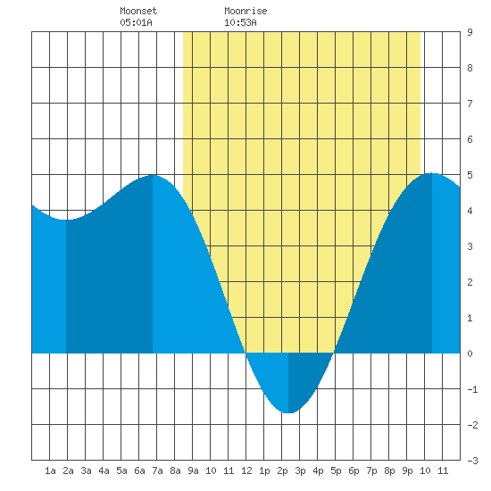 Udamat Bay tide chart for Thursday, April 3, 2025