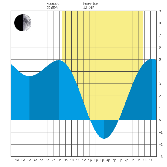 Udamat Bay tide chart for Friday, April 4, 2025